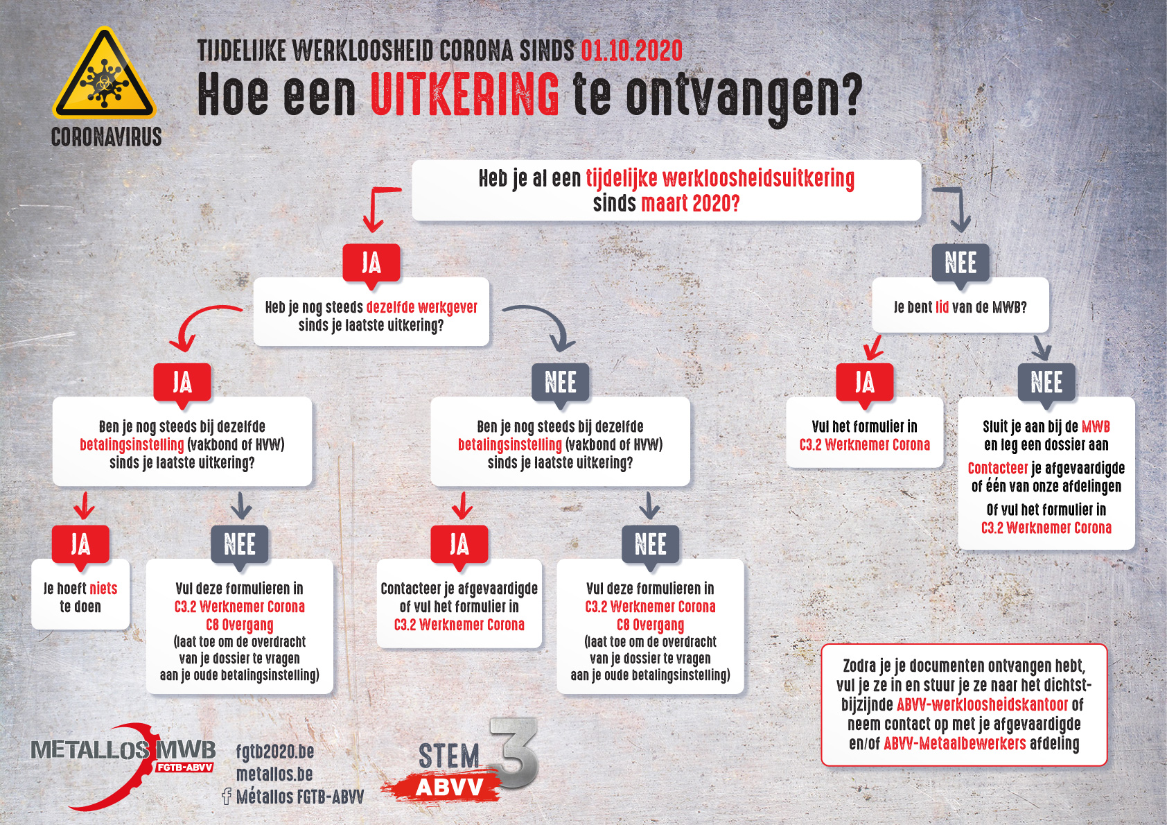 Coronavirus werkloosheid oktober